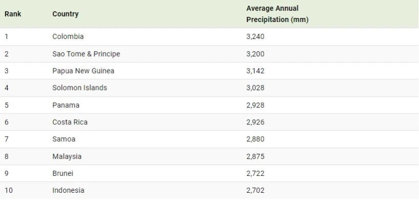 مرطوب ترین و خشک ترین کشورهای جهان کجا هستند؟  + نقشه