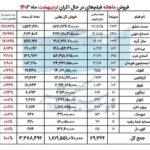 فروش سینمای فارسی در اردیبهشت 1403 اعلام شد