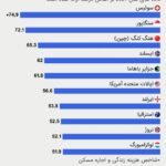 10 کشور گران دنیا برای زندگی