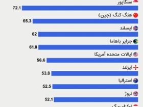 10 کشور گران دنیا برای زندگی