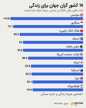 10 کشور گران دنیا برای زندگی