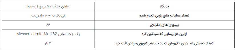 5 خلبان برتر جنگ جهانی دوم که رکوردهای ماندگاری از خود به جای گذاشتند