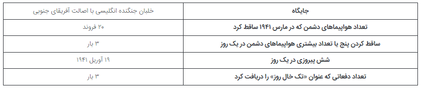 5 خلبان برتر جنگ جهانی دوم که رکوردهای ماندگاری از خود به جای گذاشتند