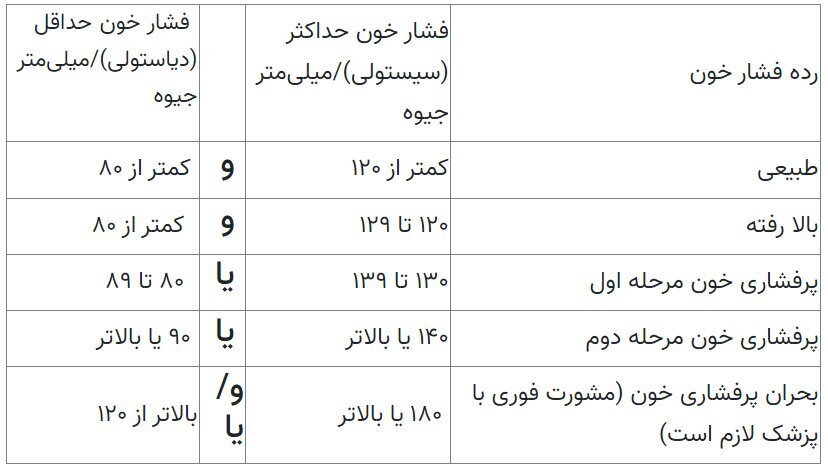 بهترین وضعیت بازو برای اندازه گیری فشار خون؛ این 3 پیشنهاد نیز مهم هستند