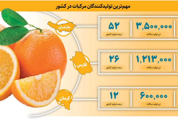 این شهر به پرتقال هایش معروف است قطب مرکبات ایران