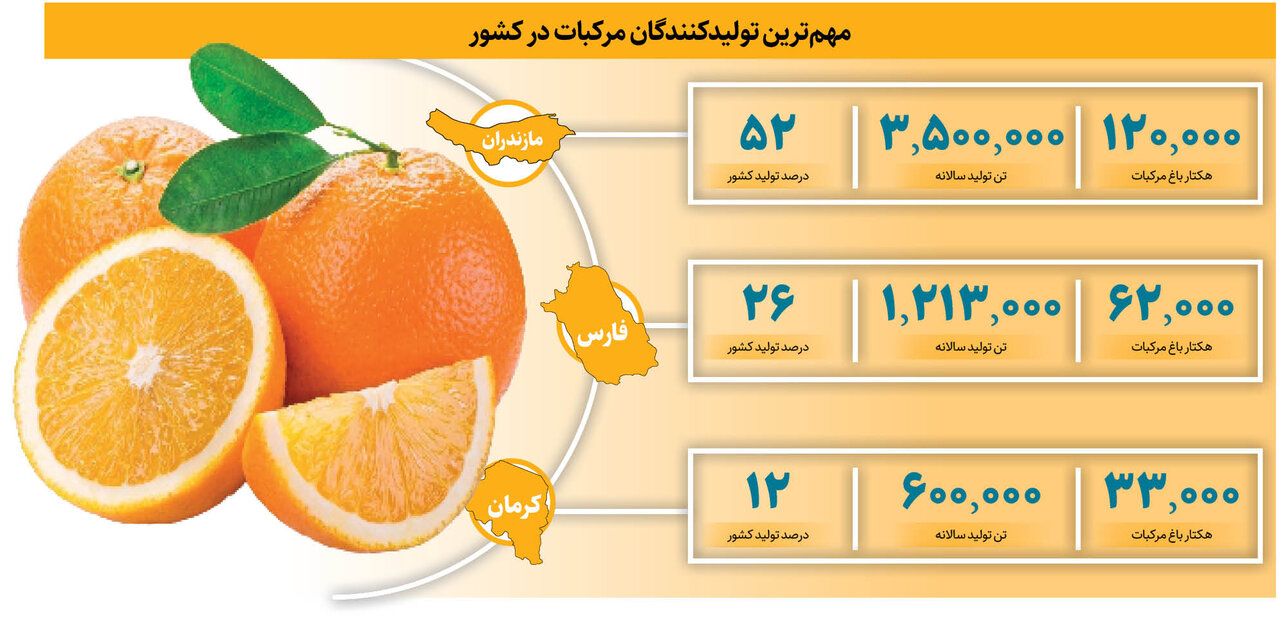 این شهر به پرتقال هایش معروف است قطب مرکبات ایران