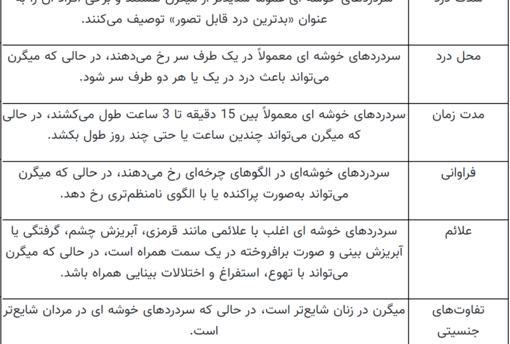 تفاوت سردرد خوشه ای و میگرن علائم، علل و روش