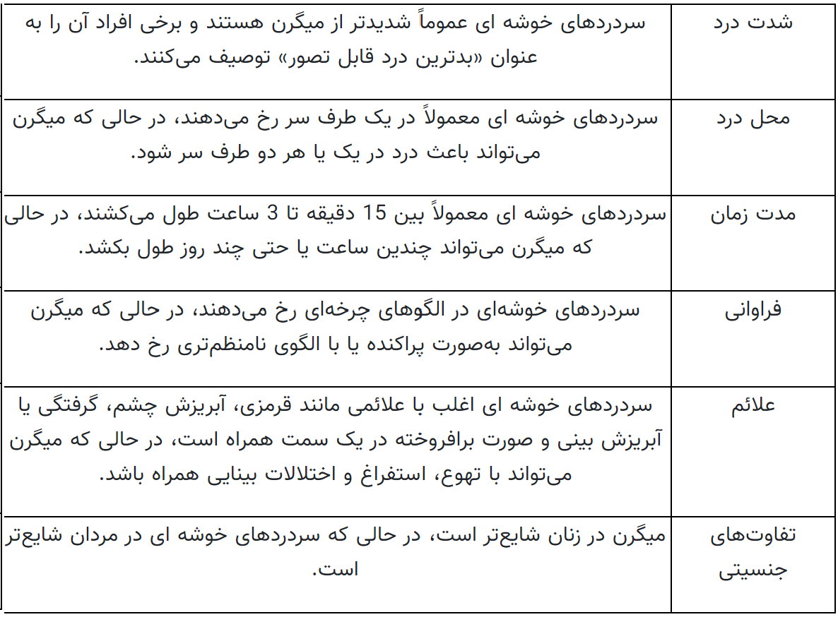 تفاوت سردرد خوشه ای و میگرن علائم، علل و روش