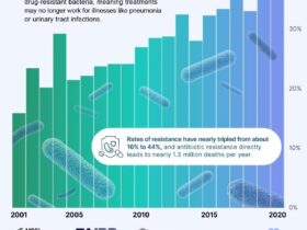 روند افزایش مقاومت به آنتی بیوتیک ها از سال 2001