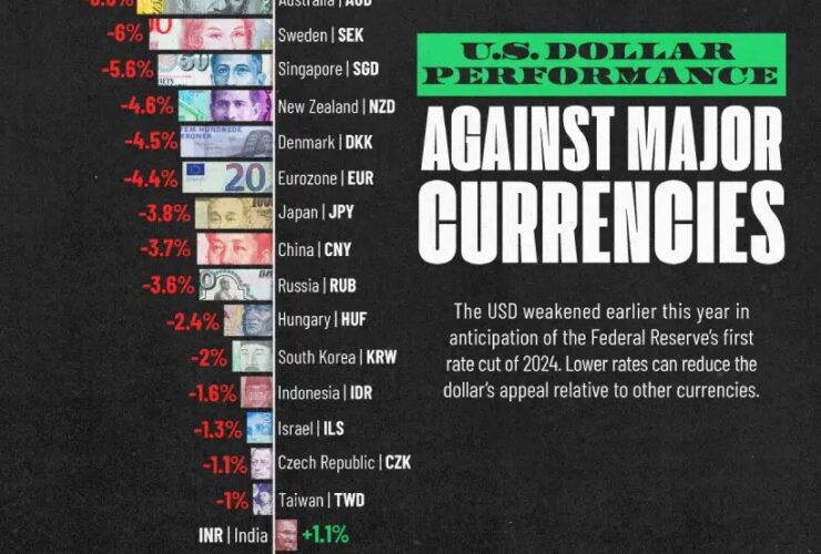 قدرت دلار آمریکا در برابر ارزهای اصلی در سال 2024