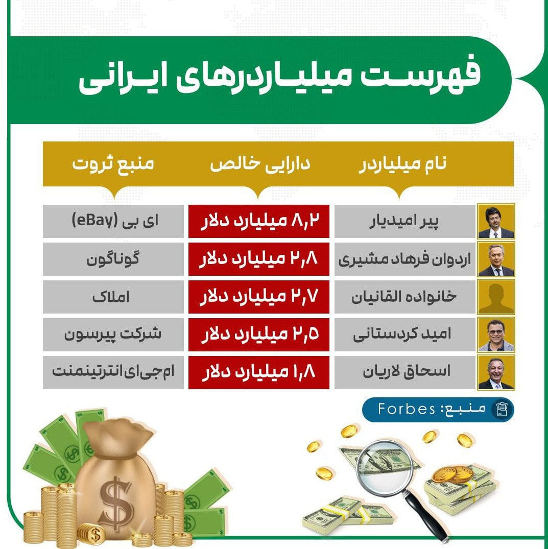 اسامی 5 ایرانی در فهرست ثروتمندترین افراد جهان