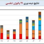 آنفولانزا اولین ویروس در حال پخش در کشور است