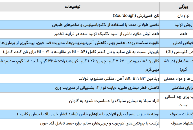 خواص نان خمیر ترش برای روده و معده