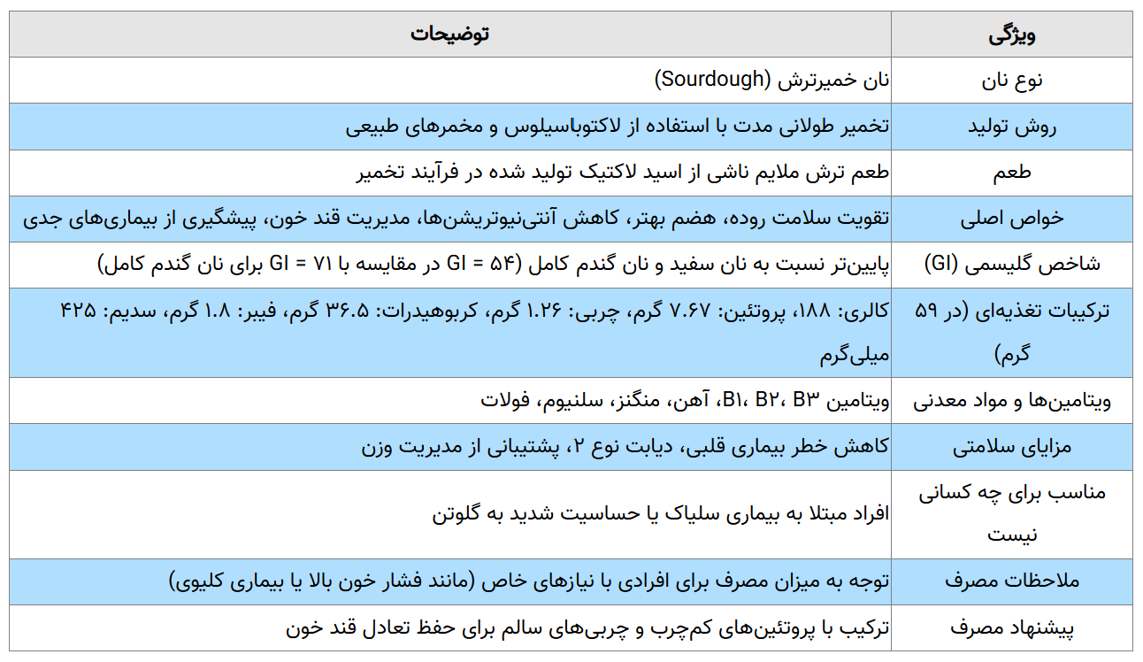 خواص نان خمیر ترش برای روده و معده