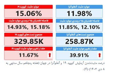 شیوع آنفلوآنزا در ایران به سطح هشدار رسیده است