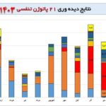 آنفولانزا مهمترین ویروس تنفسی در گردش است