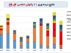 آنفولانزا مهمترین ویروس تنفسی در گردش است