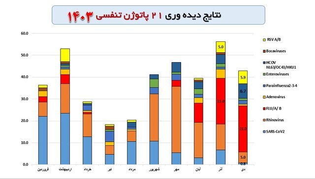 آنفولانزا مهمترین ویروس تنفسی در گردش است