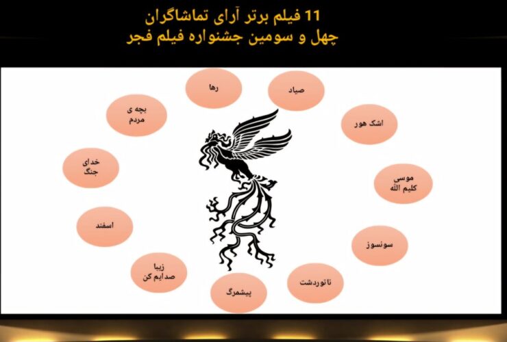 نتیجه آراء محبوب در روز پنجم جشنواره فیلم فجر