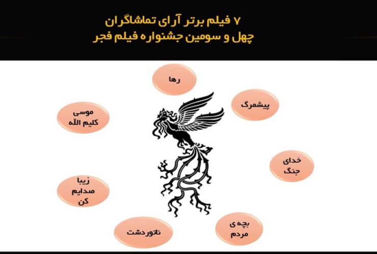 چهل و سه سه جشنواره برتر فیلم در روز هشتم