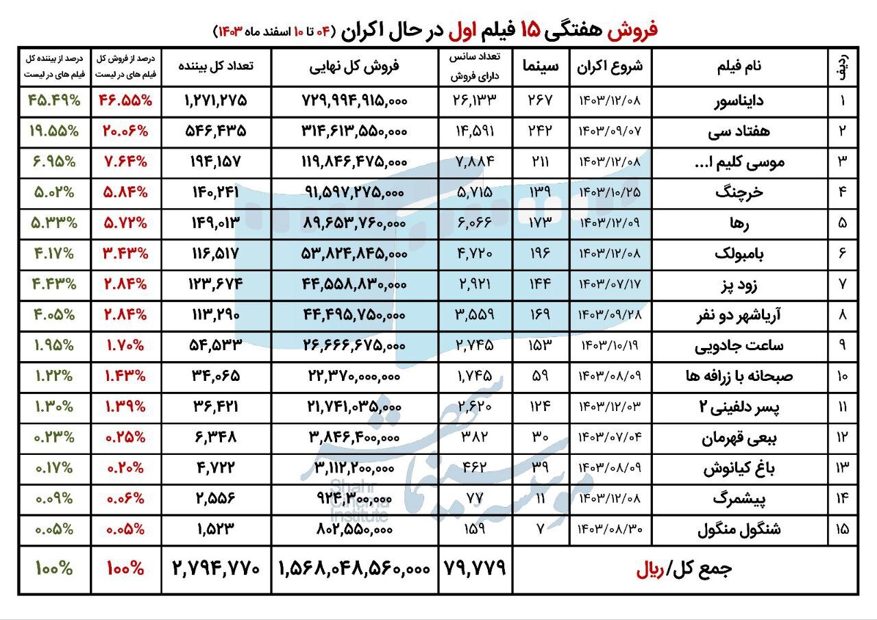 آمار فروش سینما در 7 روز اول مارس/ بیش از 6000 بیننده از فیلم های موجود در سبد اسکن اعلام شد