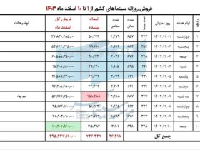 آمار فروش سینما در 7 روز اول مارس/ بیش از 6000 بیننده از فیلم های موجود در سبد اسکن اعلام شد