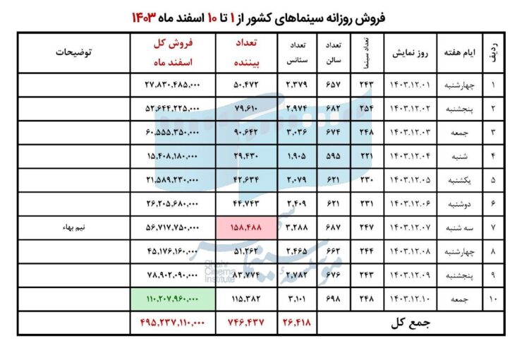 آمار فروش سینما در 7 روز اول مارس/ بیش از 6000 بیننده از فیلم های موجود در سبد اسکن اعلام شد