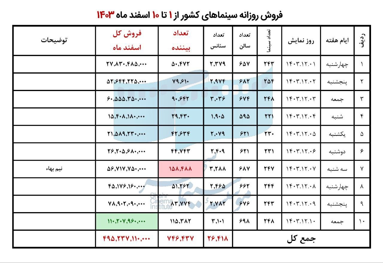 آمار فروش سینما در 7 روز اول مارس/ بیش از 6000 بیننده از فیلم های موجود در سبد اسکن اعلام شد