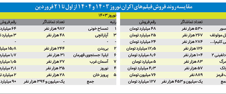 بلیط گران بود ، Nowruz 2 شکست خورد کمدی خوب
