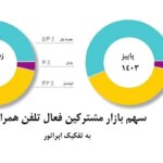 افزایش دومین سهم بازار تلفن همراه در یک ردیف