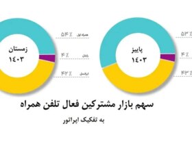 افزایش دومین سهم بازار تلفن همراه در یک ردیف