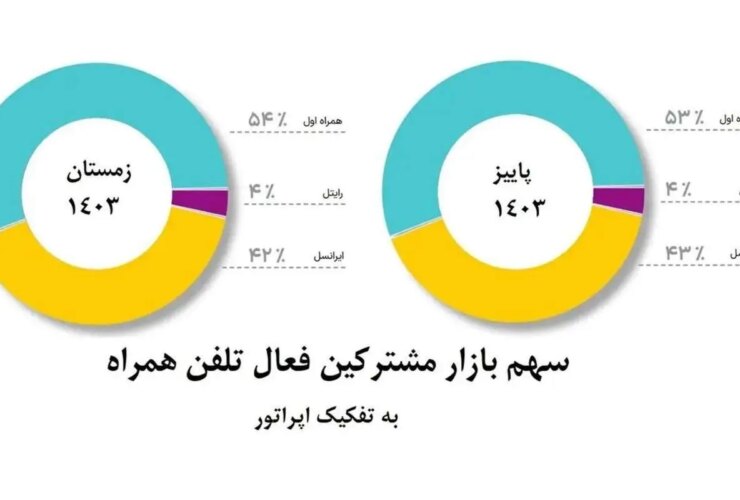 افزایش دومین سهم بازار تلفن همراه در یک ردیف