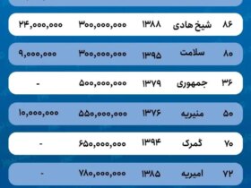 قیمت خانه در منطقه 1-Tehran-AK1366