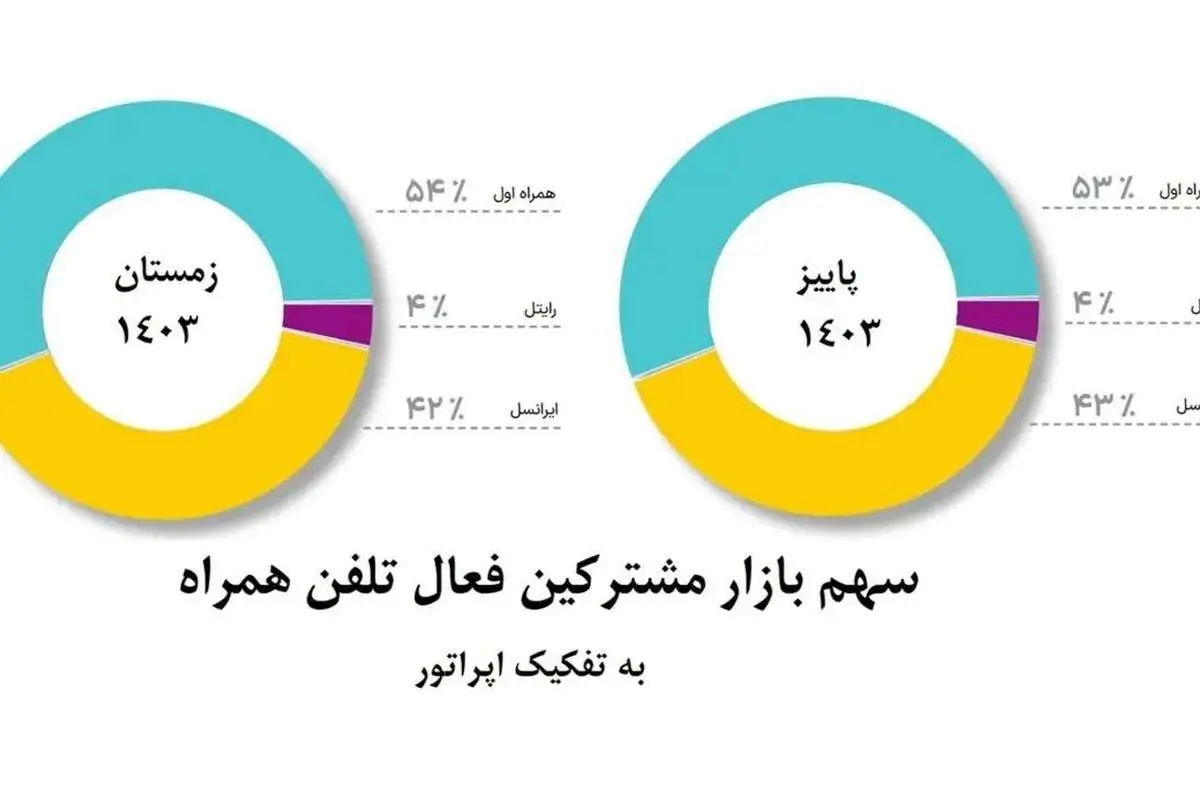 افزایش دومین سهم بازار تلفن همراه در یک ردیف 4 افزایش دومین سهم بازار تلفن همراه در یک ردیف
