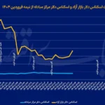 بازارهای تورها ؛ تقاضای پایه بازار پول سوداگرانه