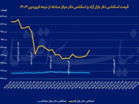 بازارهای تورها ؛ تقاضای پایه بازار پول سوداگرانه