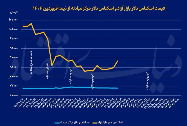 بازارهای تورها ؛ تقاضای پایه بازار پول سوداگرانه