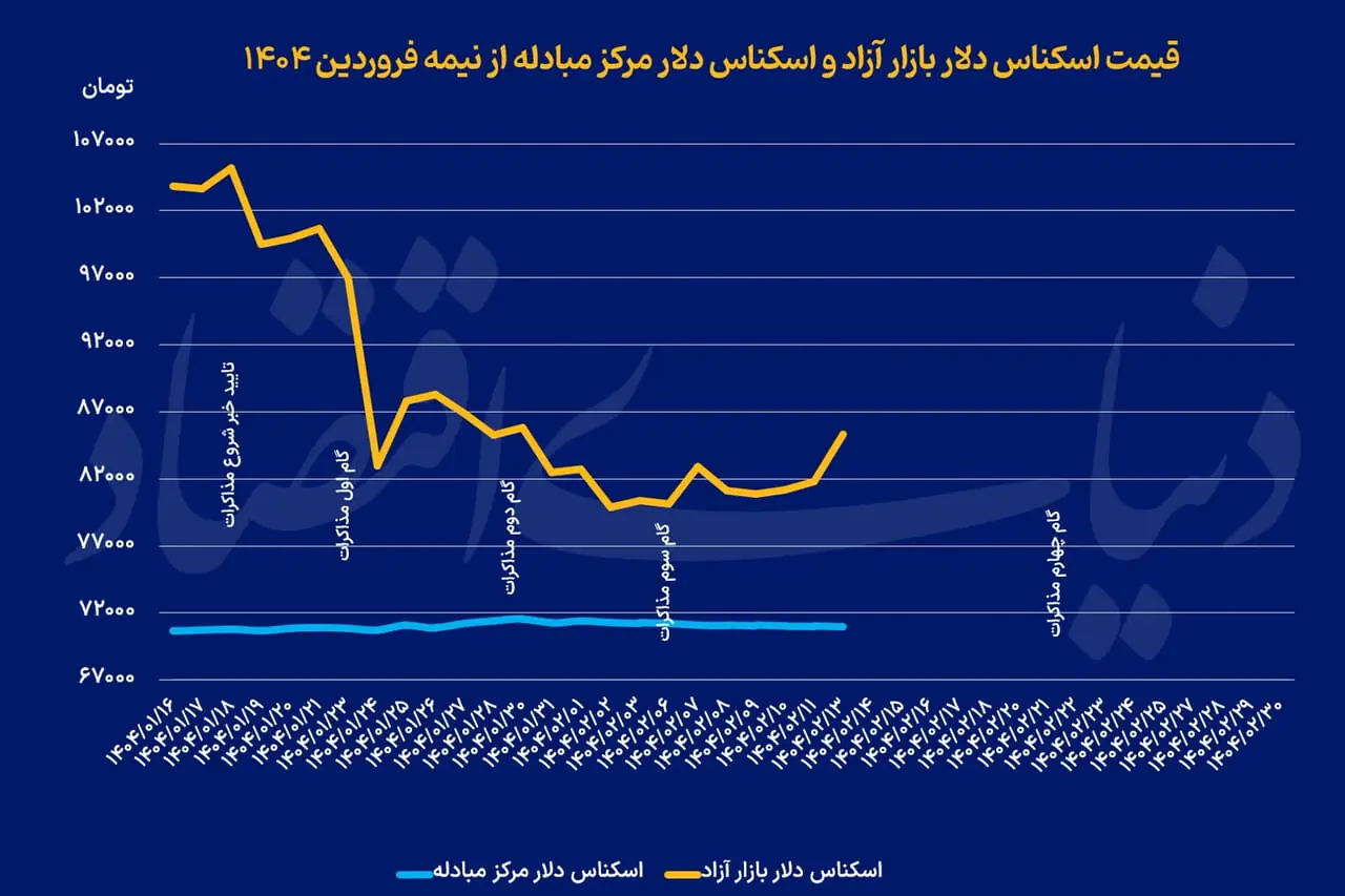 بازارهای تورها ؛ تقاضای پایه بازار پول سوداگرانه