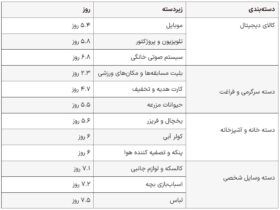 روشهای موفقیت آمیز دیوار ؛ کدام کالاها زودتر روی دیوار فروخته می شوند؟