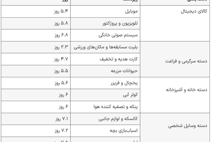 روشهای موفقیت آمیز دیوار ؛ کدام کالاها زودتر روی دیوار فروخته می شوند؟