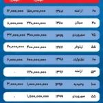 قیمت اجاره در منطقه تهران 2