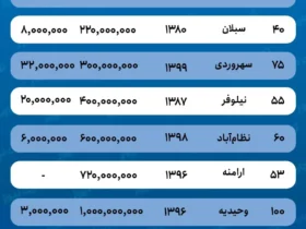 قیمت اجاره در منطقه تهران 2