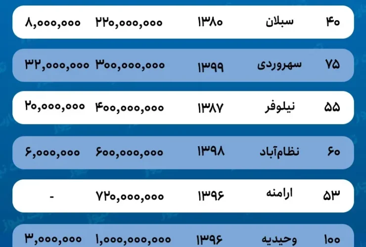 قیمت اجاره در منطقه تهران 2