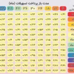 اعتبار 300 میلیون بانک رفاه