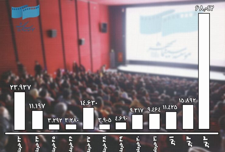 چراغ های سینما بسته نشدند/6000 نفر طی 7 روز به سینما رفتند