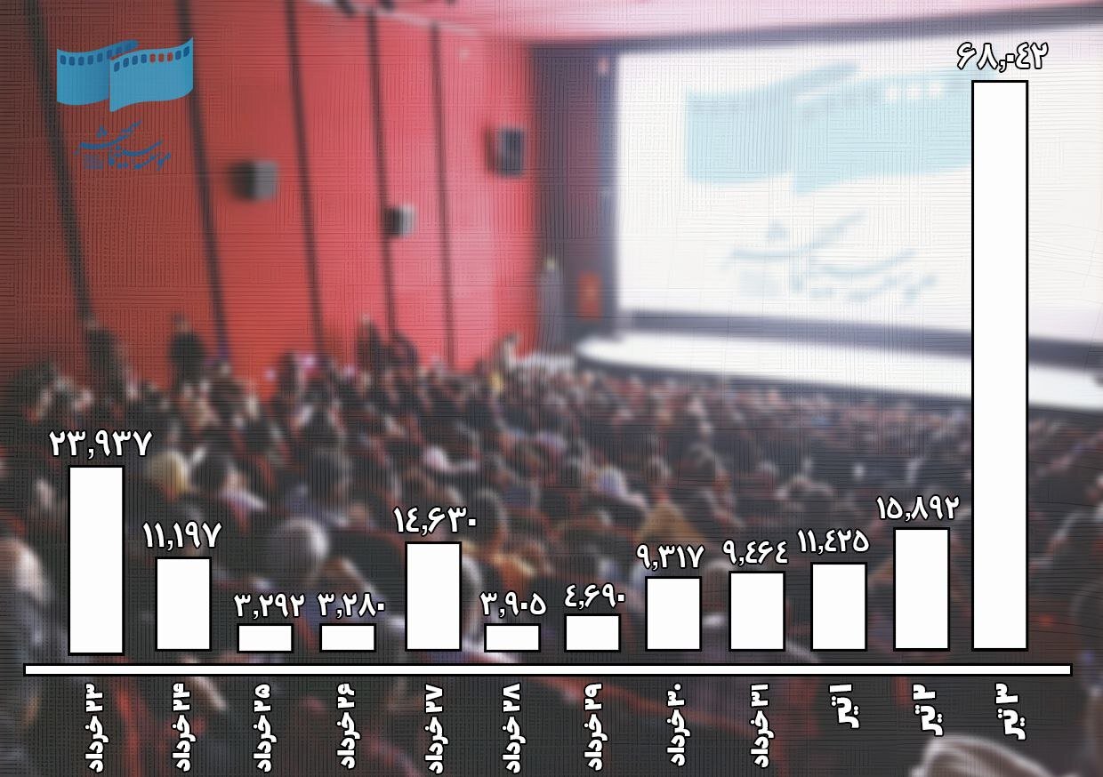 چراغ های سینما بسته نشدند/6000 نفر طی 7 روز به سینما رفتند