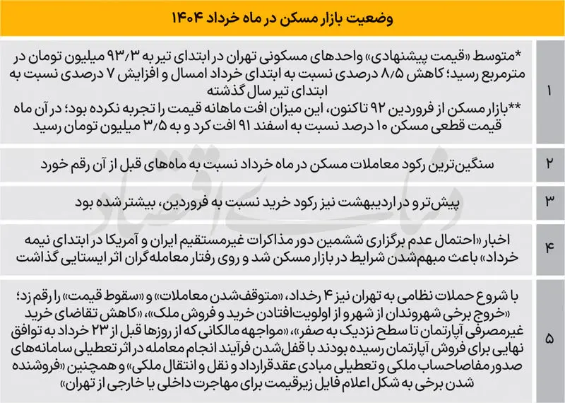 مسکن در تهران 1404