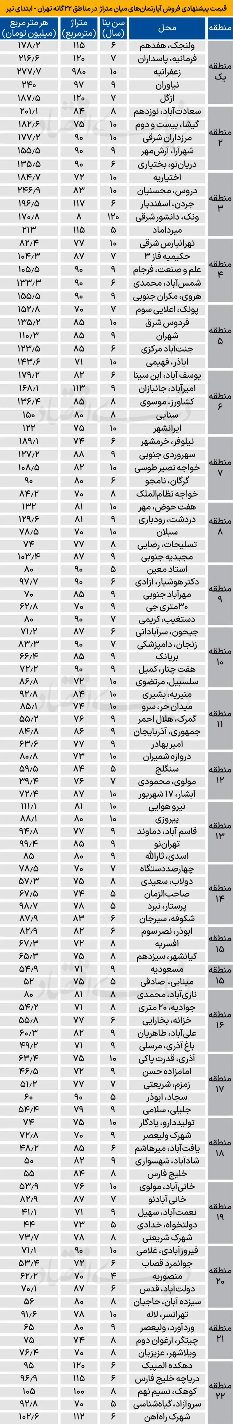 مسکن در تهران 1404