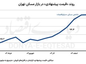 نمودار تصادف قیمت ماسکان