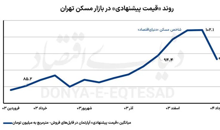 نمودار تصادف قیمت ماسکان